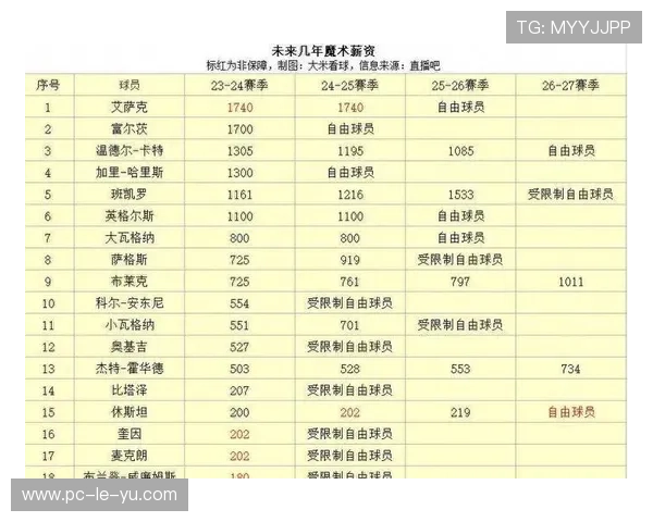 球队薪资空间管理成艺术，奢侈税规避策略多样